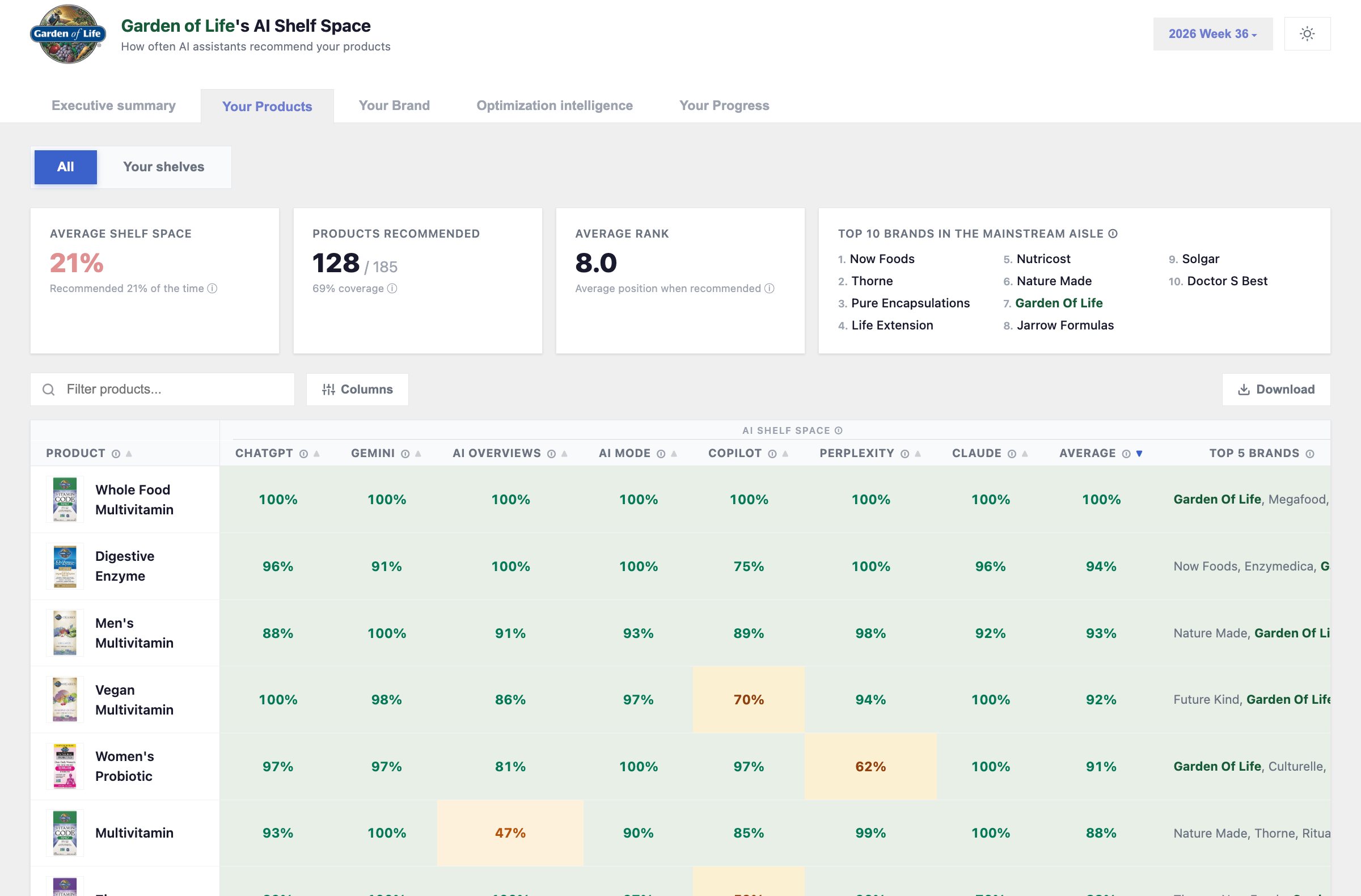 The AI Shelf Space dashboard for Garden of Life, enlarged