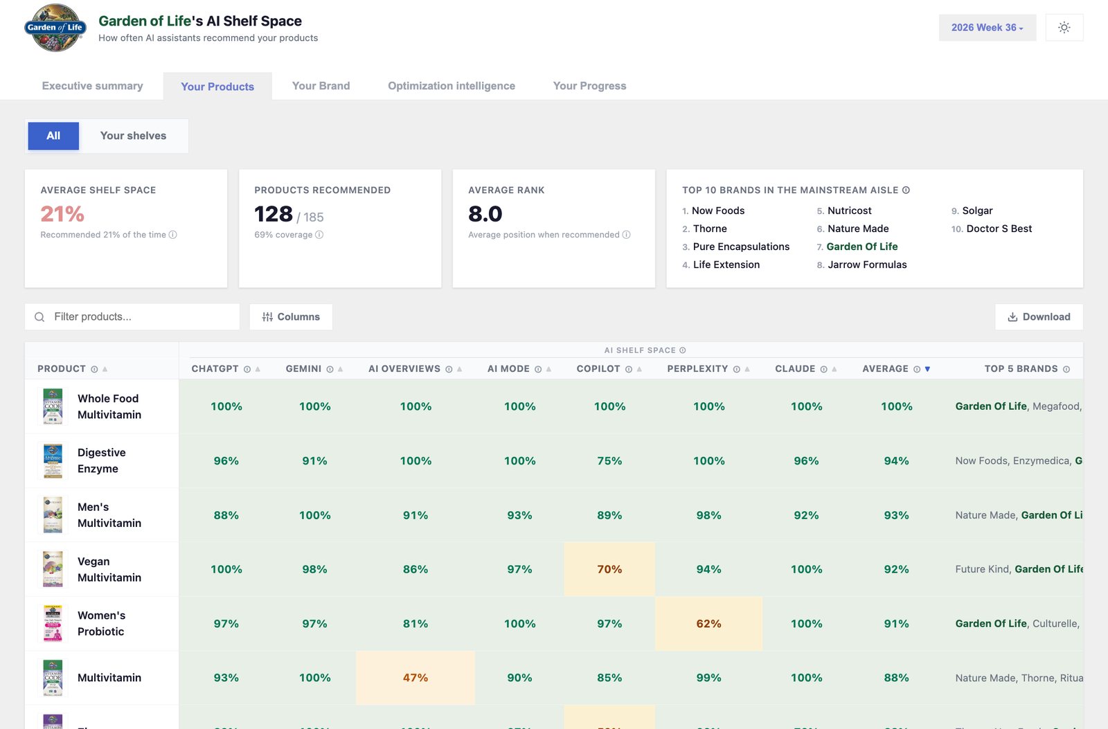 The AI Shelf Space dashboard for Garden of Life: one row per product, one column per AI assistant, with the shelf space held on each